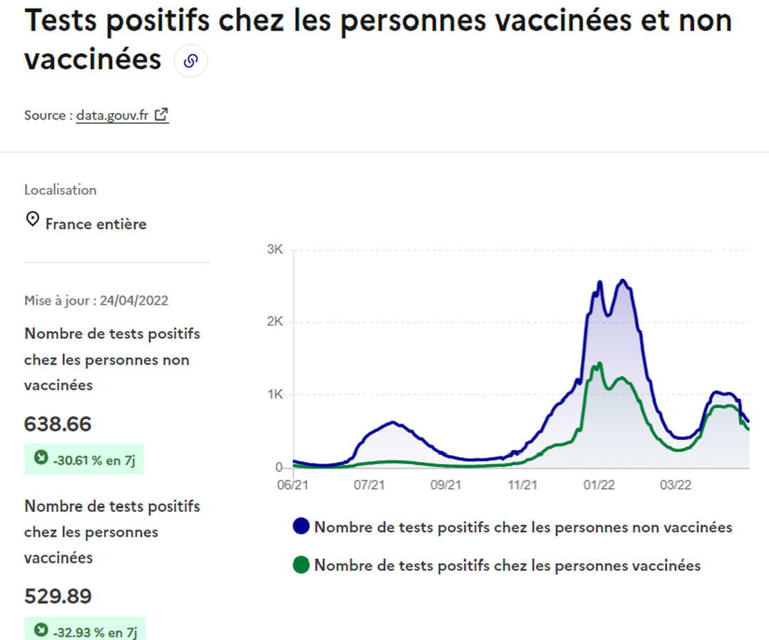 Number of positive tests in vaccinated and unvaccinated people as of April 24, 2022