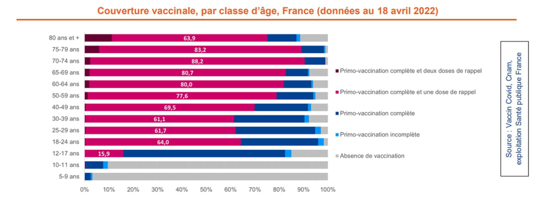Vaccination coverage, by age group, France (data as of April 18, 2022)