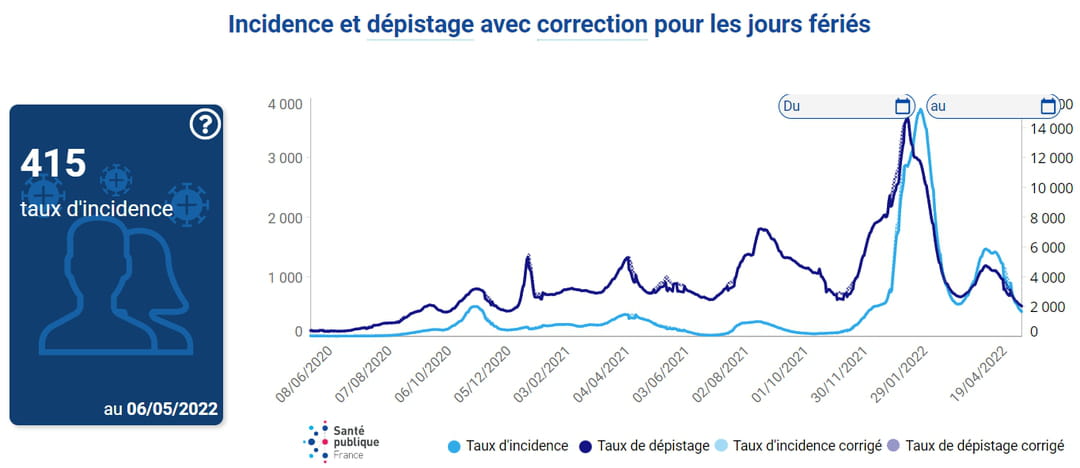 Curve of the incidence rate in France on May 6, 2022