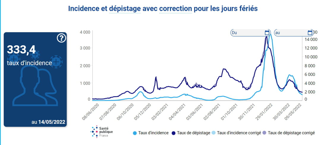 Curve of the incidence rate in France on May 14, 2022