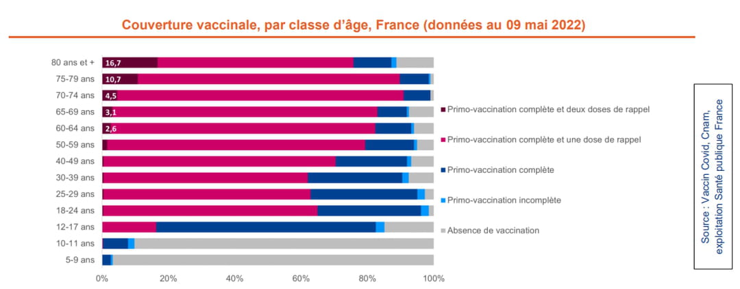 Vaccination coverage, by age group, France (data as of May 9, 2022)