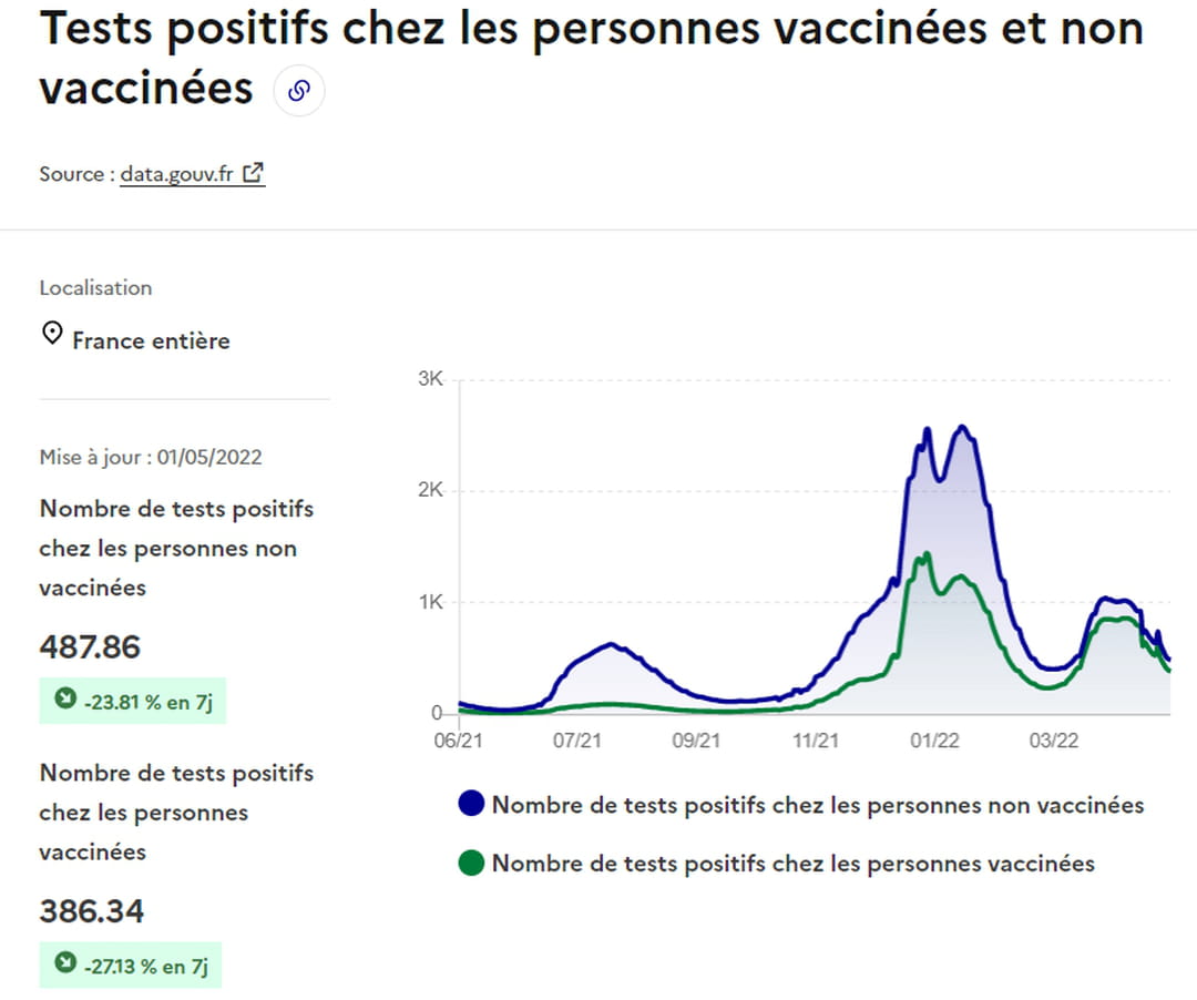 Number of positive tests in vaccinated and unvaccinated people as of May 1, 2022